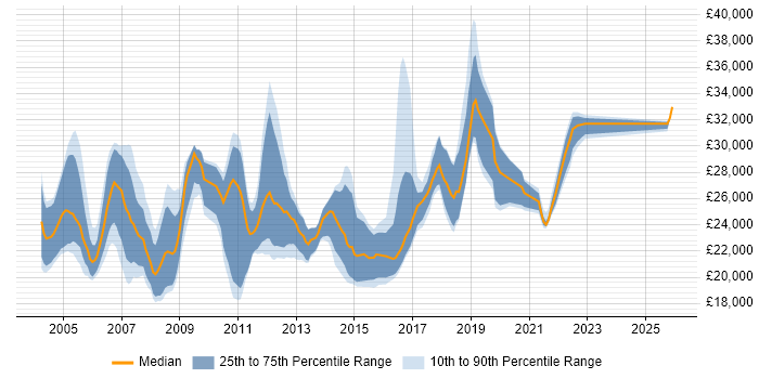 Salary distribution trend for Graduate Test Engineer job vacancies in England