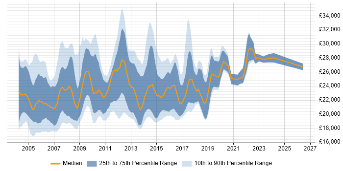 Salary distribution trend for Graduate Tester job vacancies in England