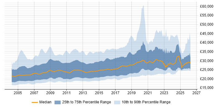 Salary distribution trend for Graduate job vacancies in England