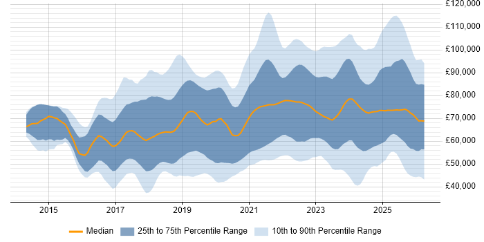 Salary distribution trend for jobs in England citing Grafana