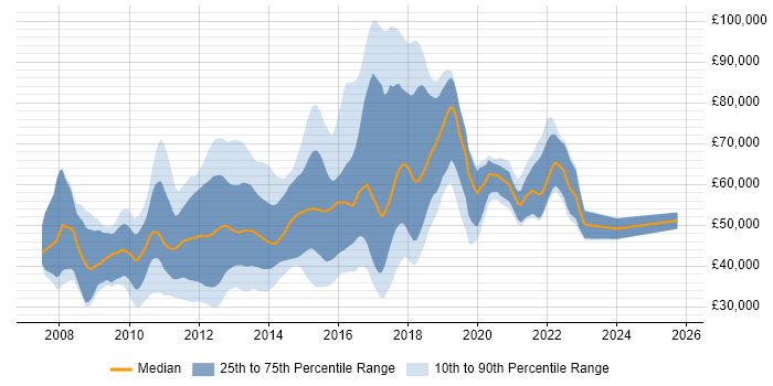 Salary distribution trend for jobs in England citing Grails Salary distribution trend for jobs in England citing Grails