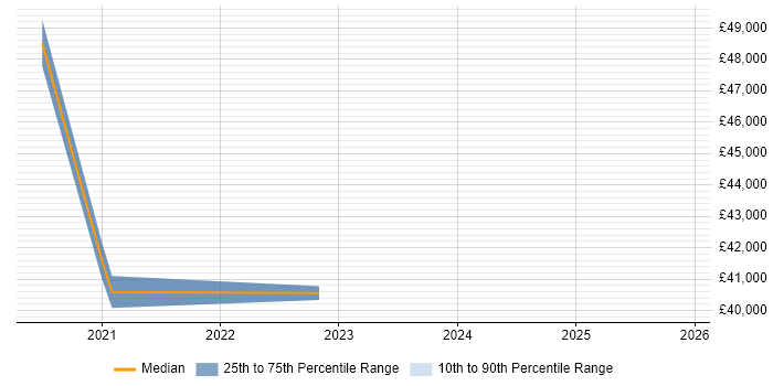 Salary distribution trend for jobs in England citing Granicus