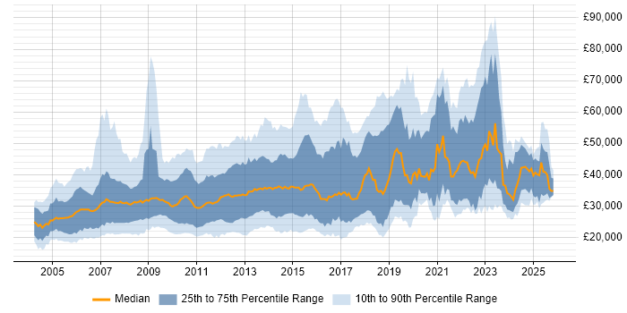 Salary distribution trend for jobs in England citing Graphic Design