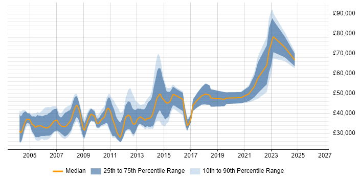 Salary distribution trend for Graphics Developer job vacancies in England