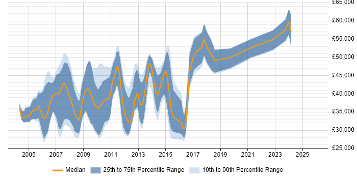 Salary distribution trend for Graphics Software Engineer job vacancies in England