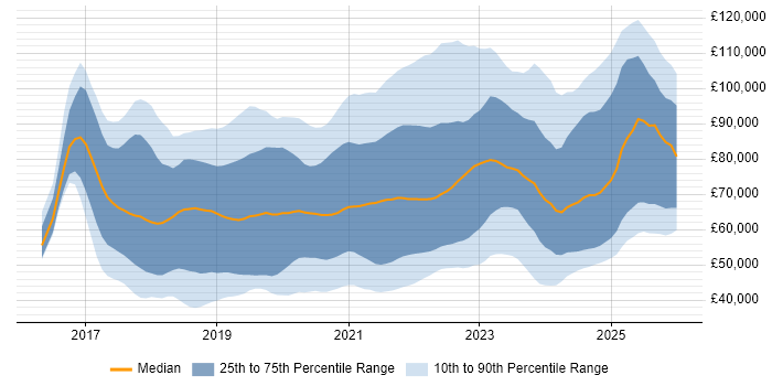Salary distribution trend for jobs in England citing GraphQL