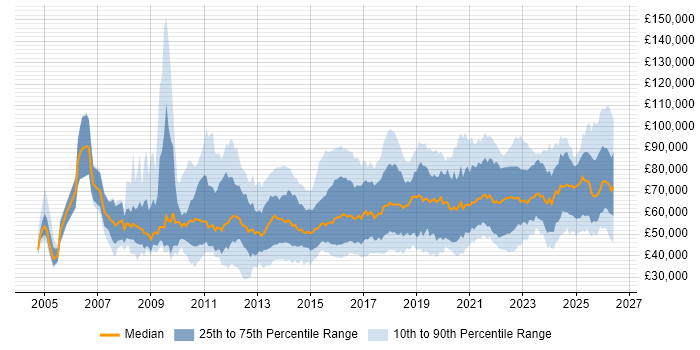 Salary distribution trend for jobs in England citing GRC