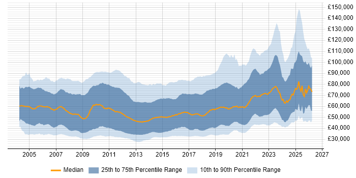 Salary distribution trend for jobs in England citing Greenfield Project