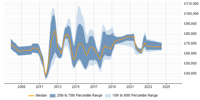 Salary distribution trend for jobs in England citing Greenplum