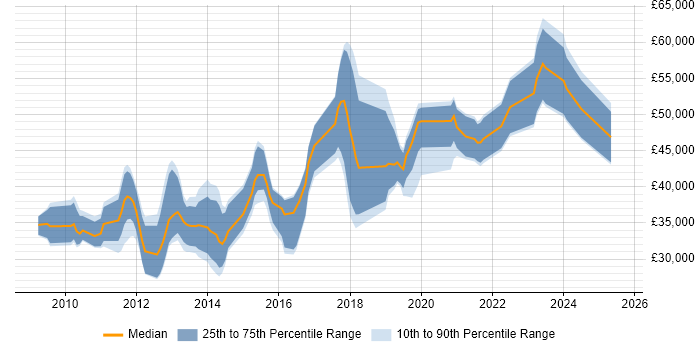Salary distribution trend for jobs in England citing GreenSock GSAP Salary distribution trend for jobs in England citing GreenSock GSAP