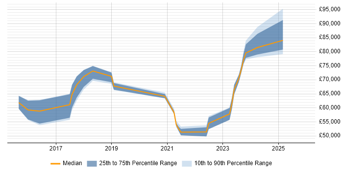 Salary distribution trend for jobs in England citing Gremlin