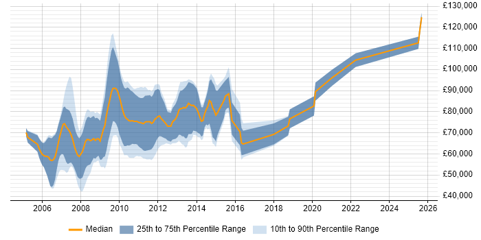 Salary distribution trend for Grid Developer job vacancies in England