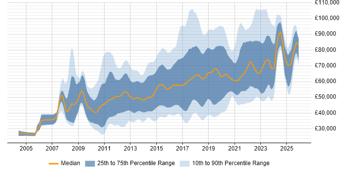Salary distribution trend for jobs in England citing Groovy