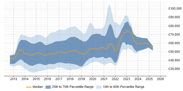 Salary distribution trend for jobs in England citing Grunt