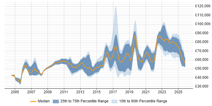 Salary distribution trend for jobs in England citing GSEC