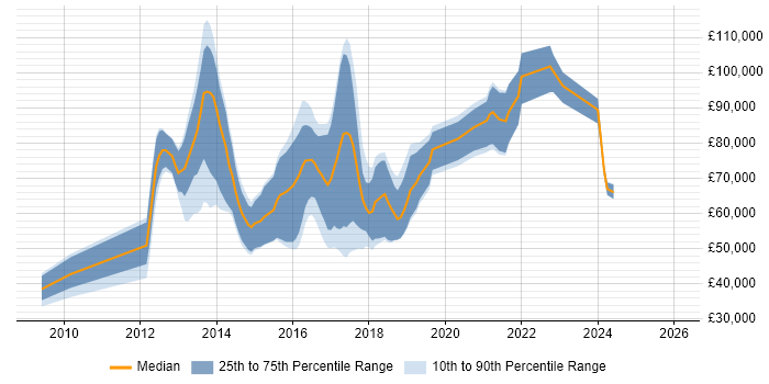 Salary distribution trend for jobs in England citing Guava