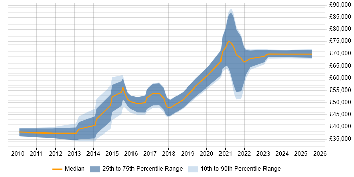 Salary distribution trend for jobs in England citing Guerrilla Research