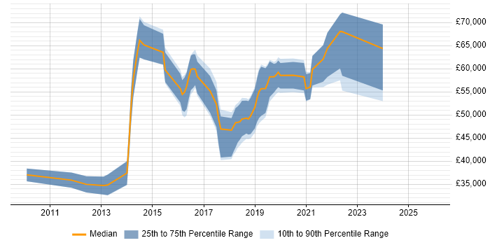Salary distribution trend for jobs in England citing Guerrilla Testing