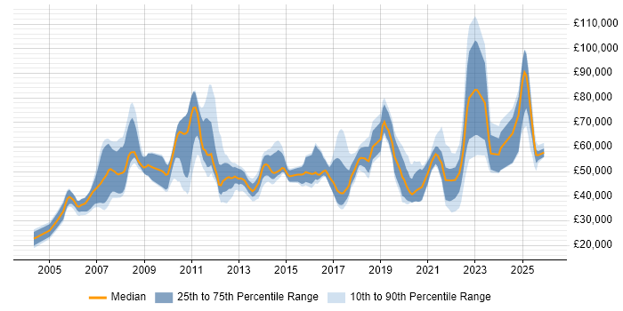 Salary distribution trend for jobs in England citing GxP
