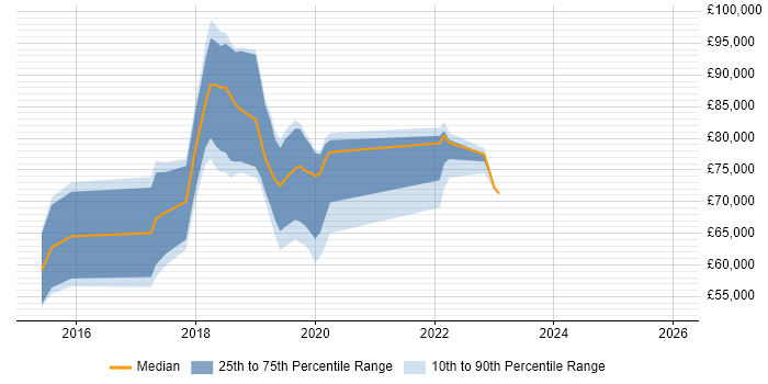 Salary distribution trend for jobs in England citing H2O.ai