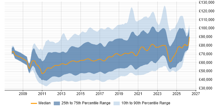 Salary distribution trend for jobs in England citing Hadoop