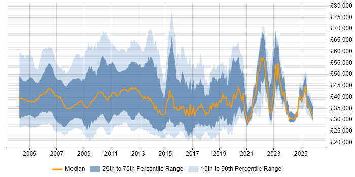 Salary distribution trend for jobs in England citing Handset