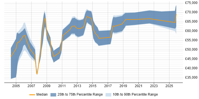 Salary distribution trend for Hardware Architect job vacancies in England