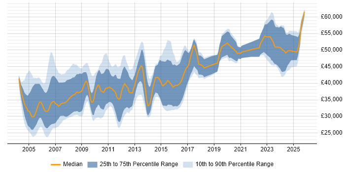 Salary distribution trend for Hardware Design Engineer job vacancies in England