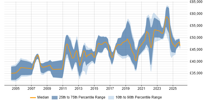 Salary distribution trend for jobs in England citing Hardware-in-the-Loop