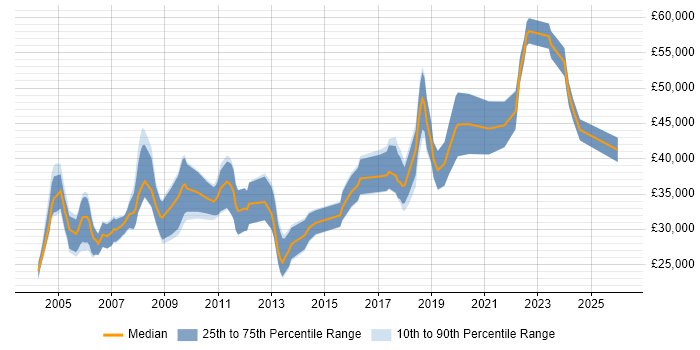 Salary distribution trend for Hardware Test Engineer job vacancies in England
