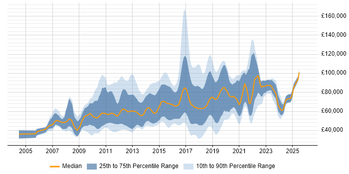 Salary distribution trend for jobs in England citing Haskell