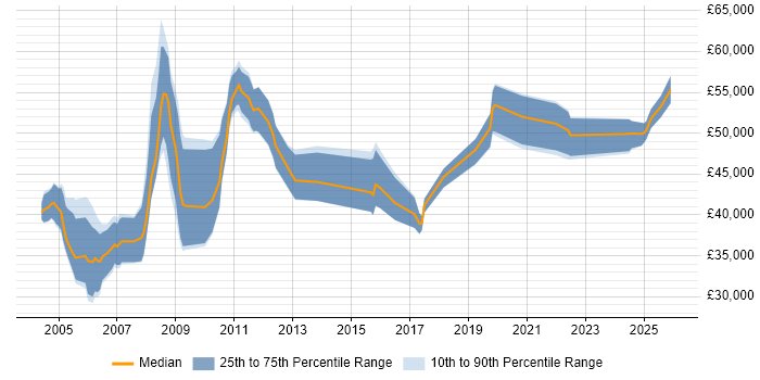 Salary distribution trend for jobs in England citing Hazard Analysis