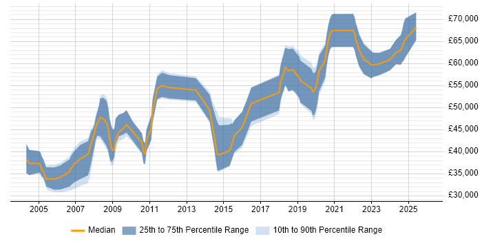 Salary distribution trend for jobs in England citing HAZOP