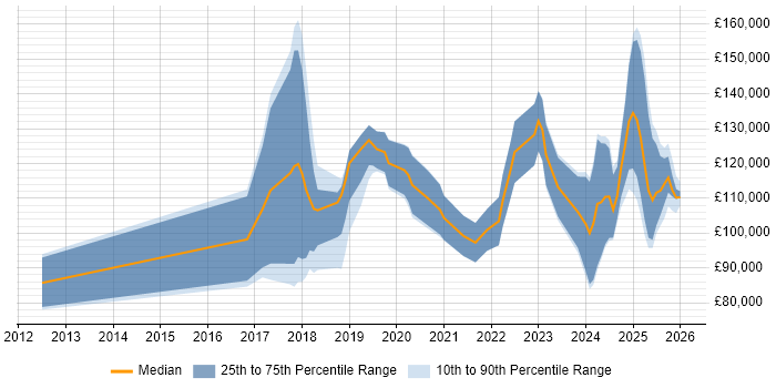 Salary distribution trend for Head of AI job vacancies in England
