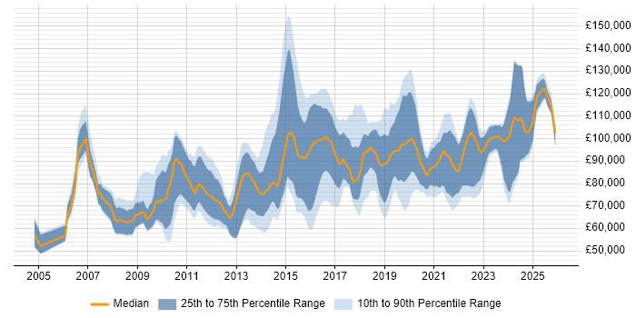 Salary distribution trend for Head of Analytics job vacancies in England