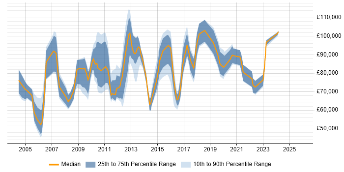 Salary distribution trend for Head of Application Development job vacancies in England