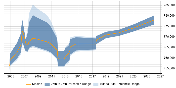 Salary distribution trend for Head of Business Improvement job vacancies in England