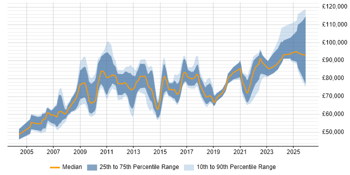 Salary distribution trend for Head of Business Systems job vacancies in England