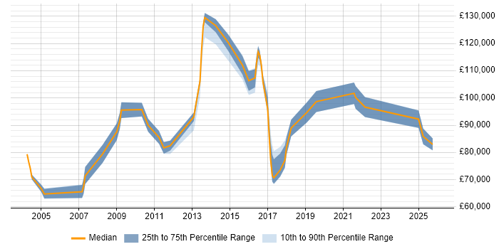 Salary distribution trend for Head of Business Transformation job vacancies in England