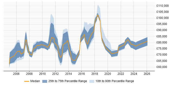 Salary distribution trend for Head of Change Management job vacancies in England