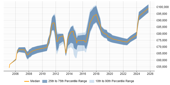Salary distribution trend for Head of Client Services job vacancies in England