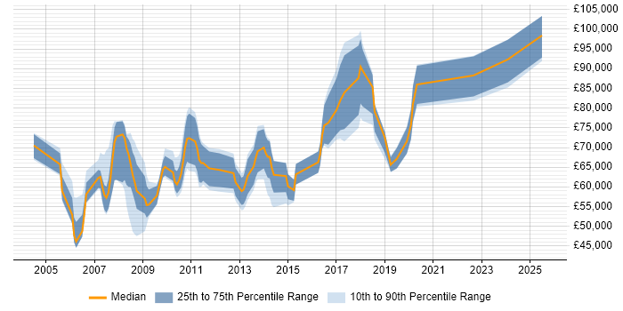 Salary distribution trend for Head of Content job vacancies in England