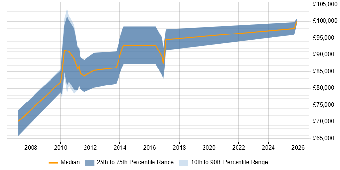 Salary distribution trend for Head of Customer Analytics job vacancies in England