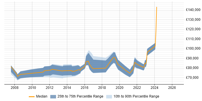 Salary distribution trend for Head of Customer Experience job vacancies in England