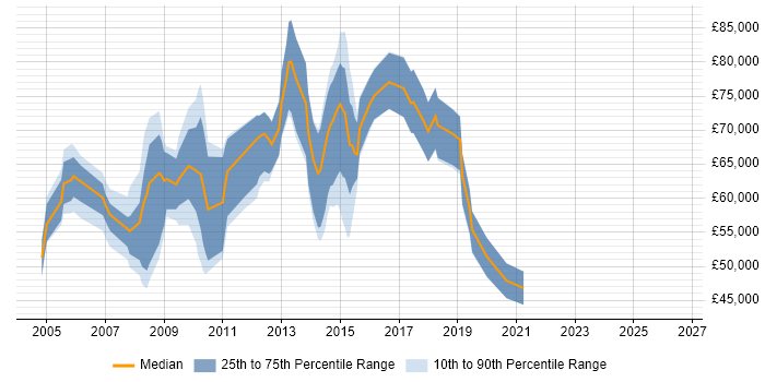 Salary distribution trend for Head of Customer Services job vacancies in England
