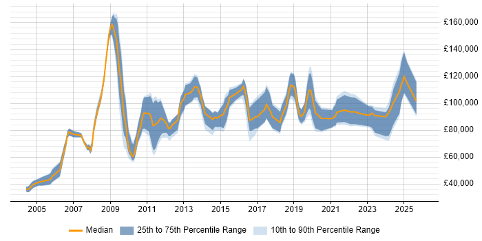 Salary distribution trend for Head of Data Management job vacancies in England