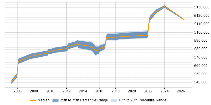 Salary distribution trend for Head of Data Quality job vacancies in England