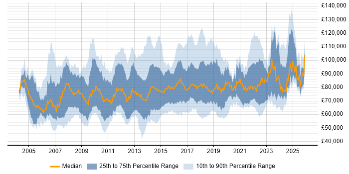 Salary distribution trend for Head of Delivery job vacancies in England