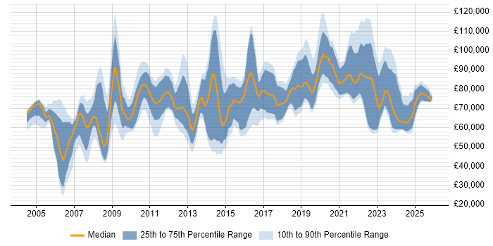 Salary distribution trend for Head of Design job vacancies in England