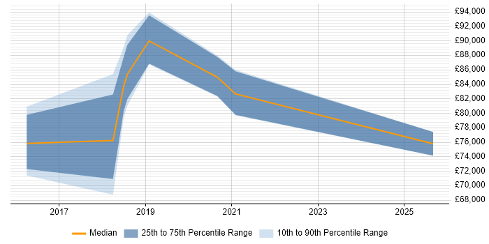 Salary distribution trend for Head of Digital Innovation job vacancies in England